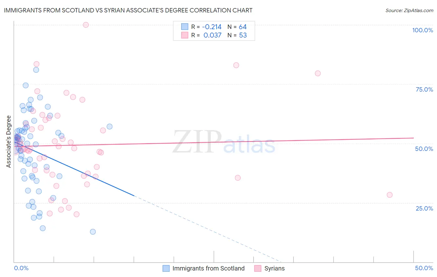 Immigrants from Scotland vs Syrian Associate's Degree