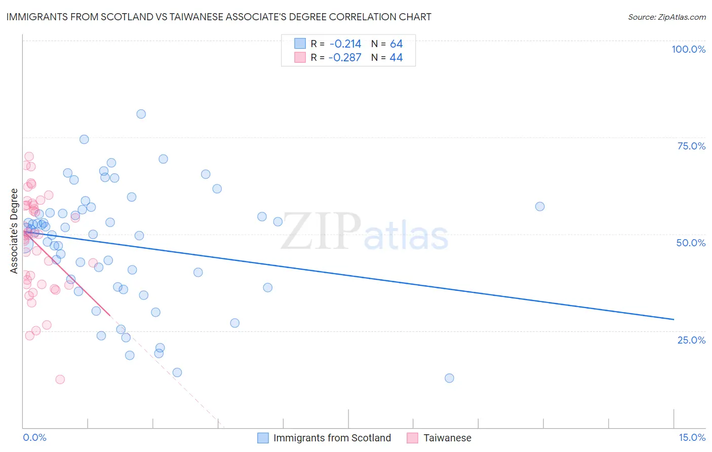 Immigrants from Scotland vs Taiwanese Associate's Degree