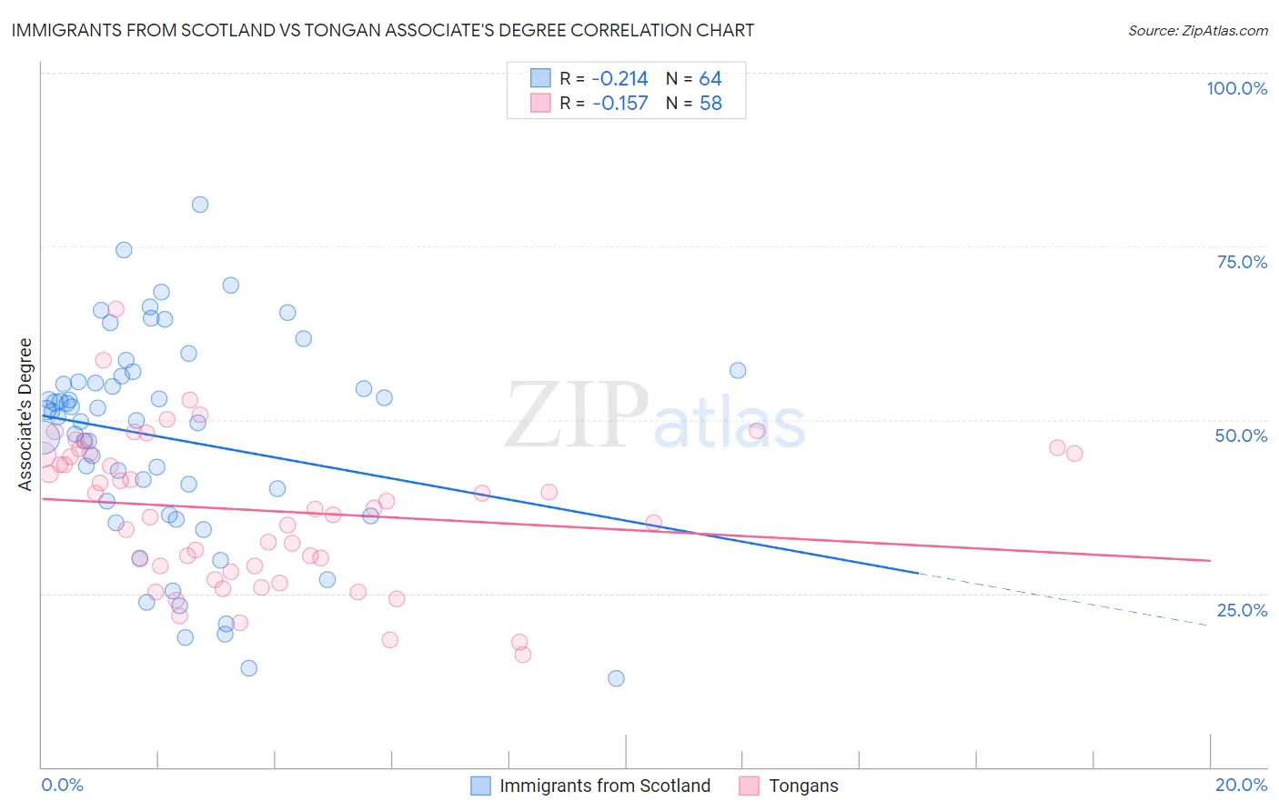Immigrants from Scotland vs Tongan Associate's Degree