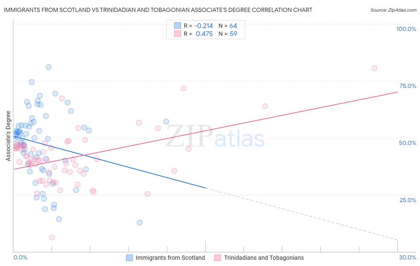 Immigrants from Scotland vs Trinidadian and Tobagonian Associate's Degree