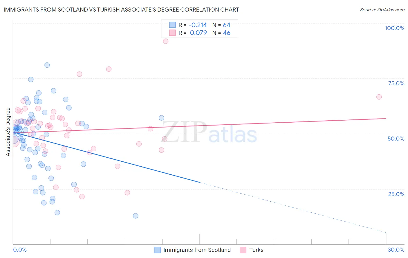 Immigrants from Scotland vs Turkish Associate's Degree