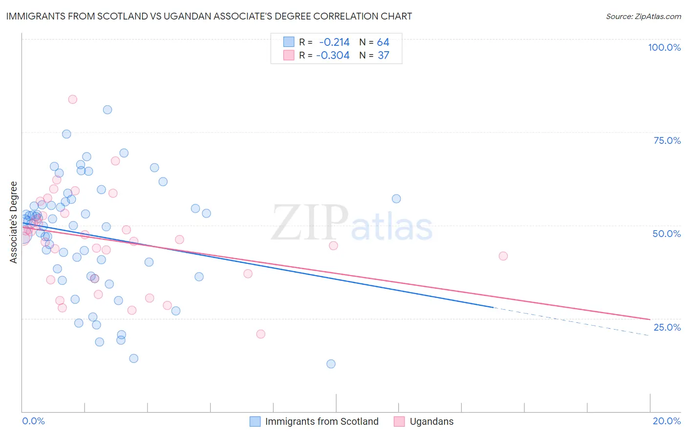 Immigrants from Scotland vs Ugandan Associate's Degree
