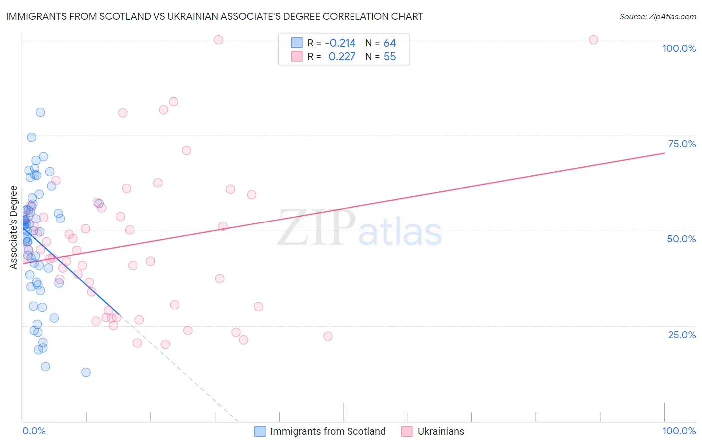 Immigrants from Scotland vs Ukrainian Associate's Degree