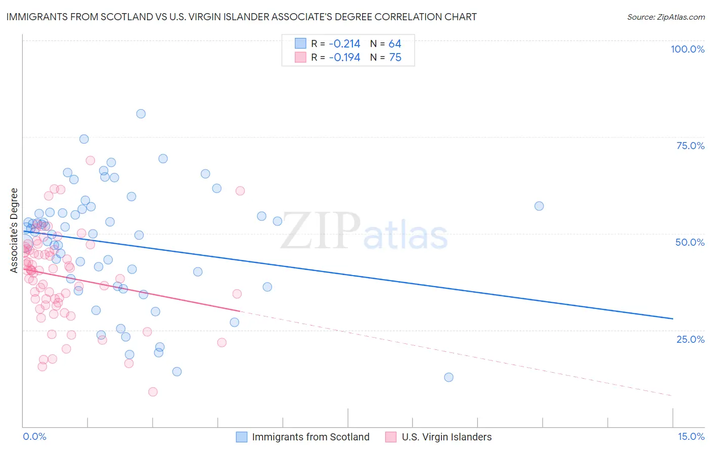Immigrants from Scotland vs U.S. Virgin Islander Associate's Degree