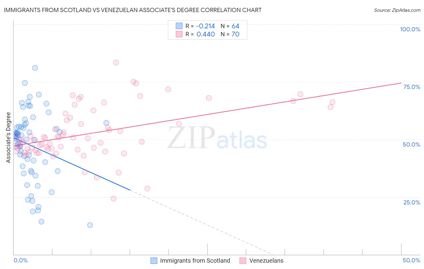 Immigrants from Scotland vs Venezuelan Associate's Degree