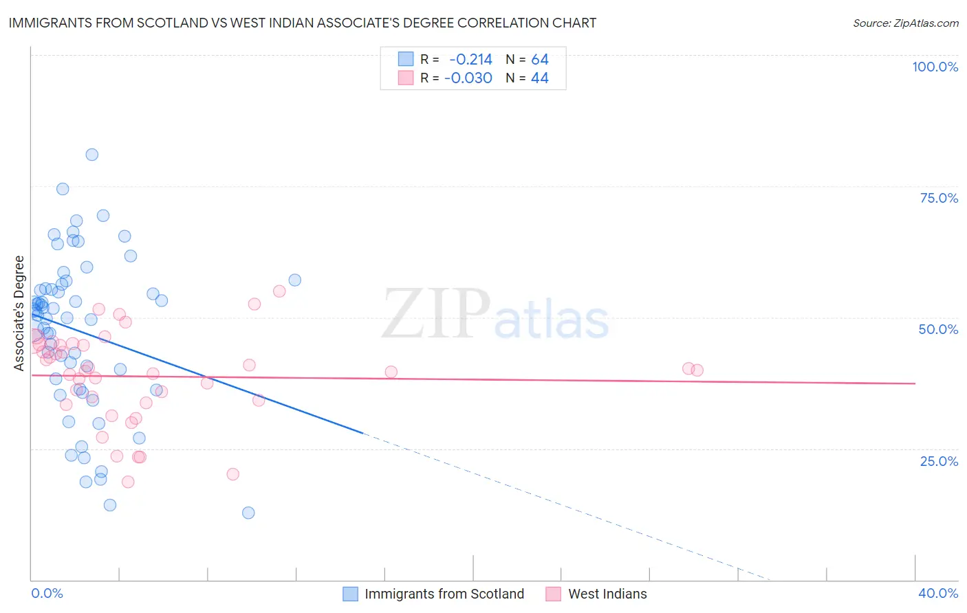 Immigrants from Scotland vs West Indian Associate's Degree