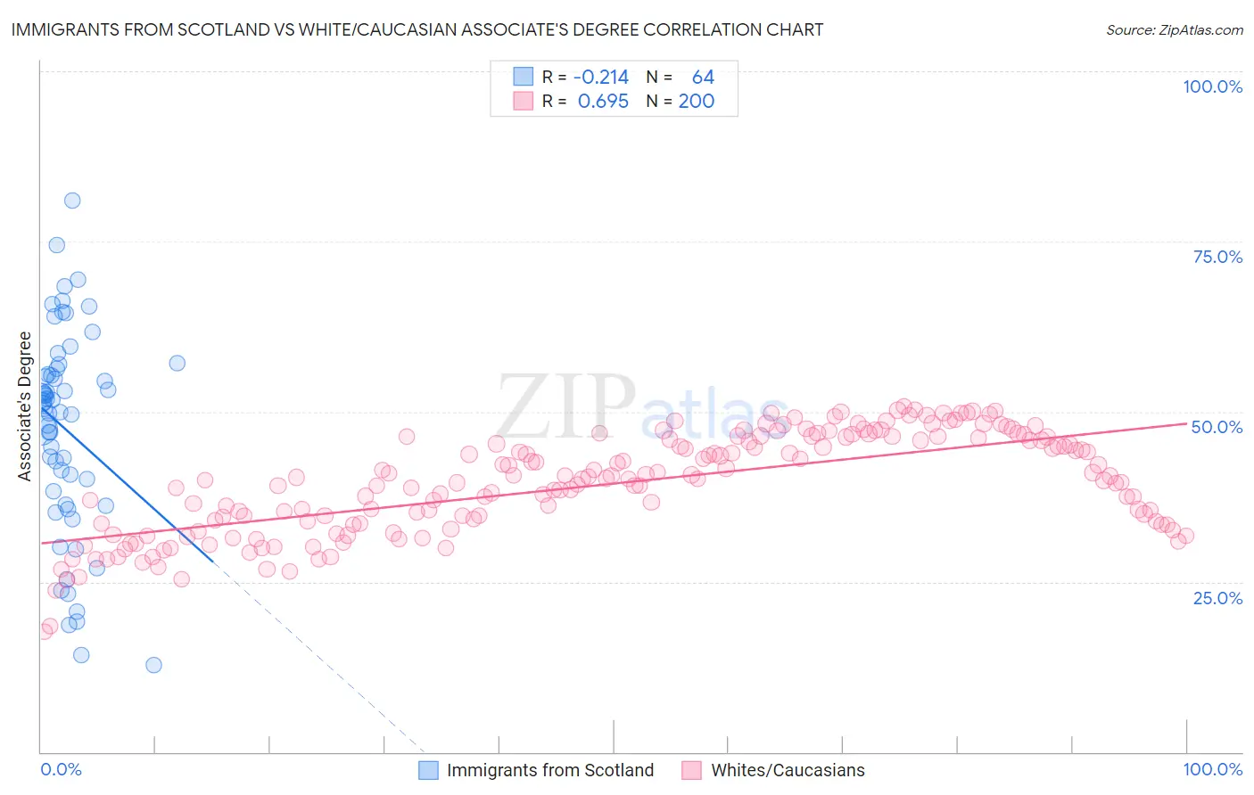 Immigrants from Scotland vs White/Caucasian Associate's Degree