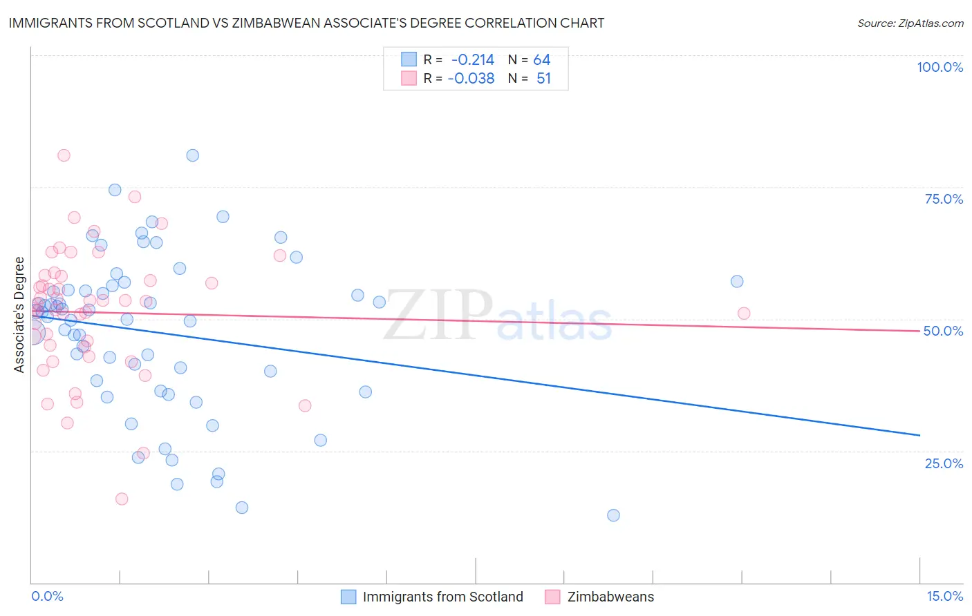 Immigrants from Scotland vs Zimbabwean Associate's Degree