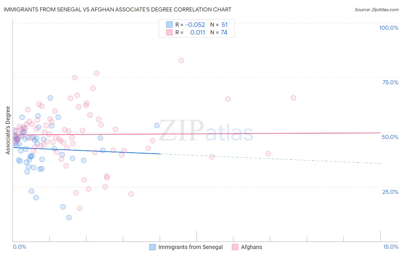 Immigrants from Senegal vs Afghan Associate's Degree