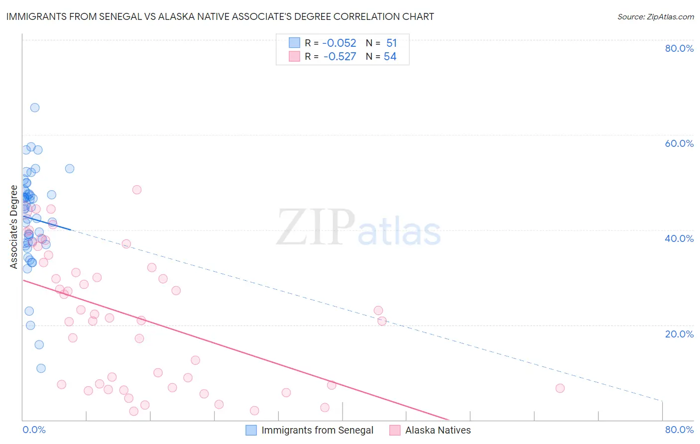 Immigrants from Senegal vs Alaska Native Associate's Degree