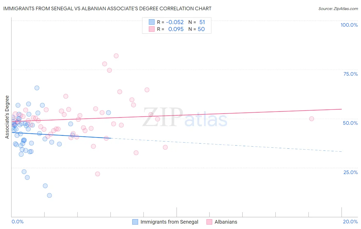 Immigrants from Senegal vs Albanian Associate's Degree