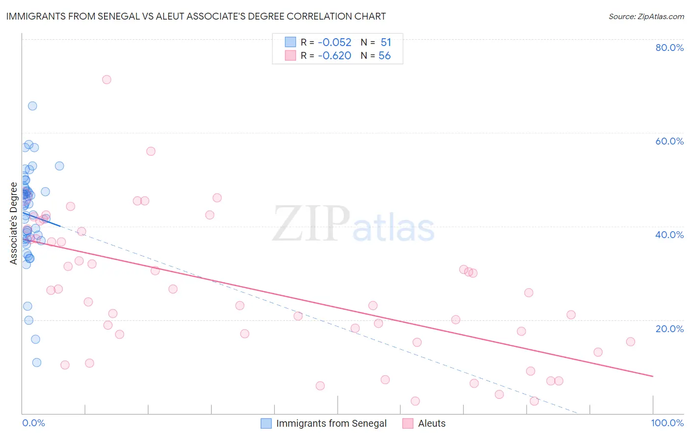 Immigrants from Senegal vs Aleut Associate's Degree