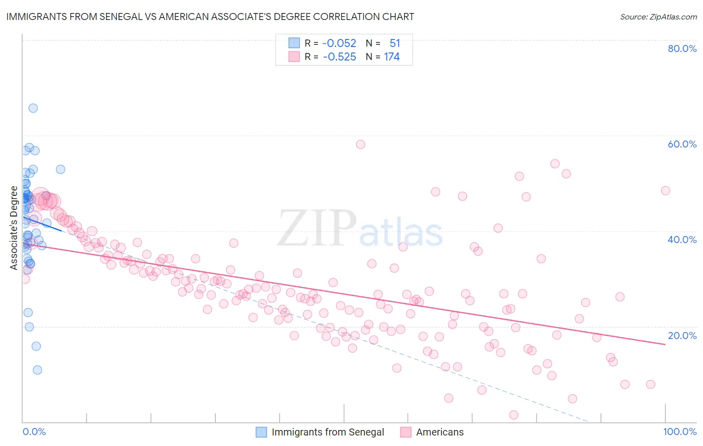 Immigrants from Senegal vs American Associate's Degree