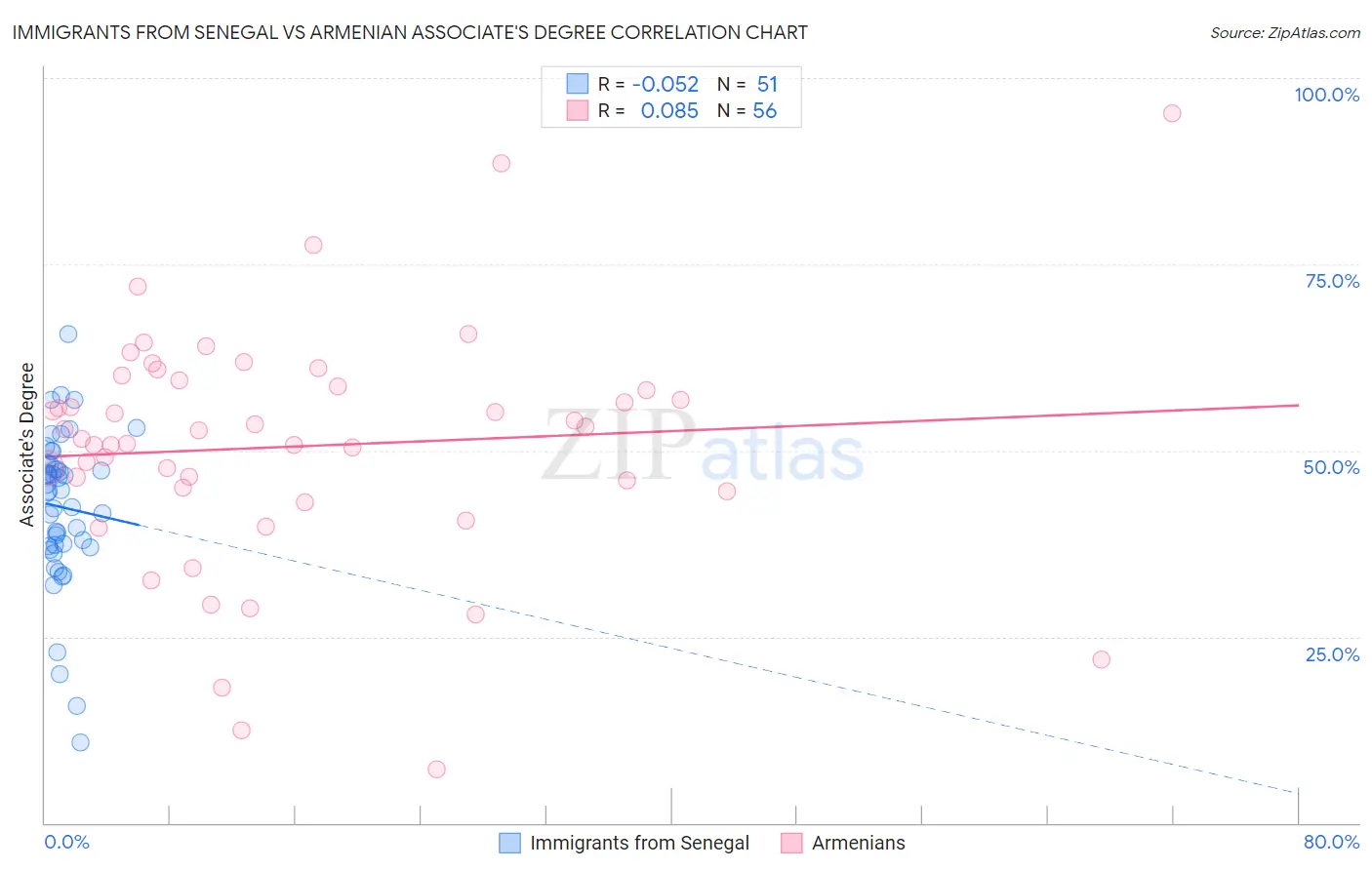 Immigrants from Senegal vs Armenian Associate's Degree