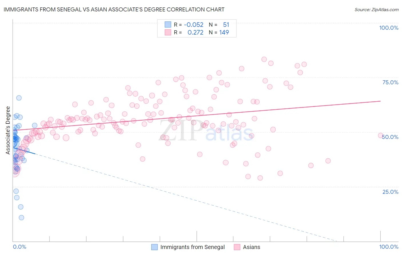 Immigrants from Senegal vs Asian Associate's Degree
