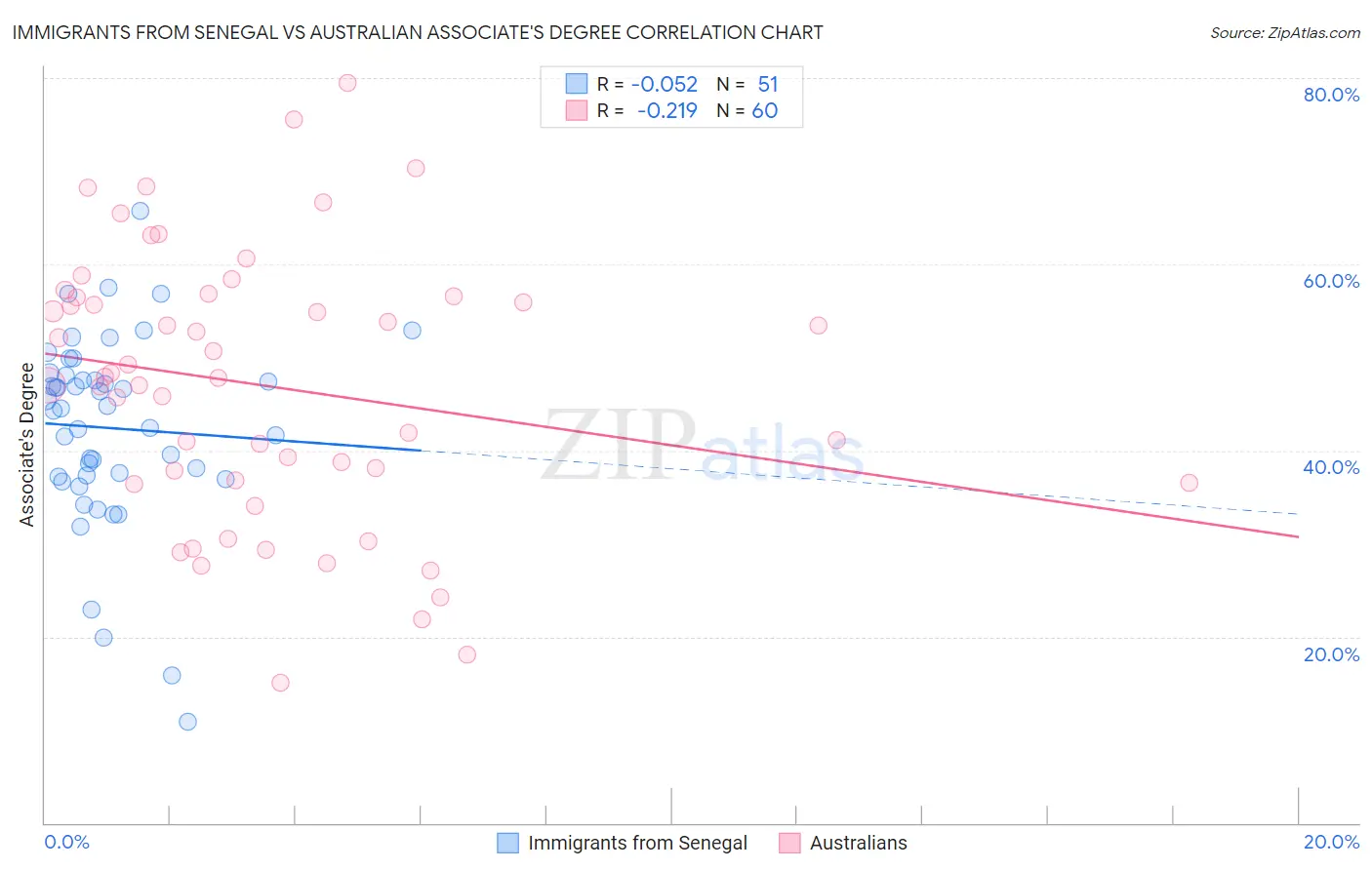 Immigrants from Senegal vs Australian Associate's Degree