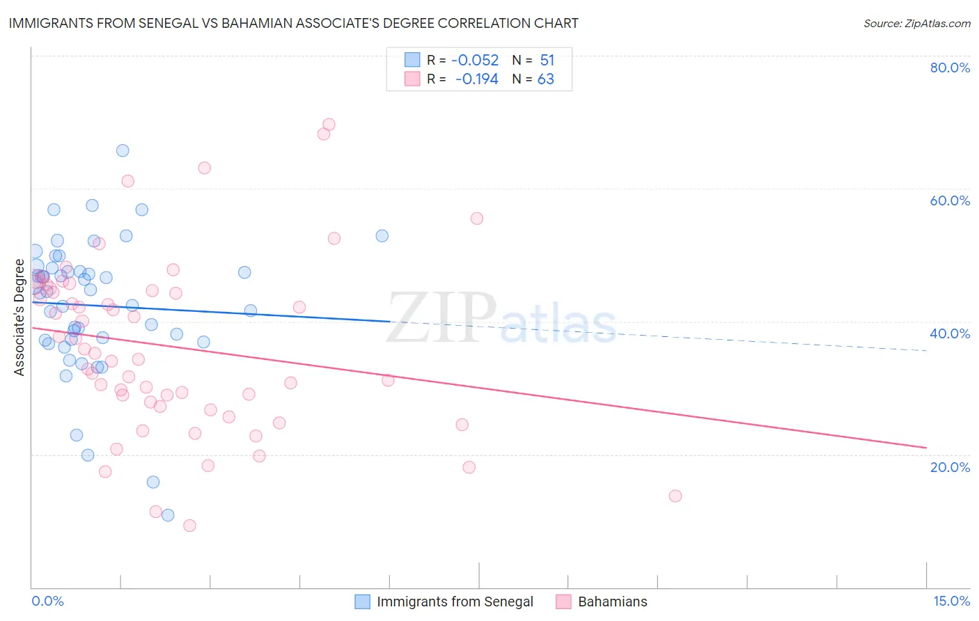 Immigrants from Senegal vs Bahamian Associate's Degree