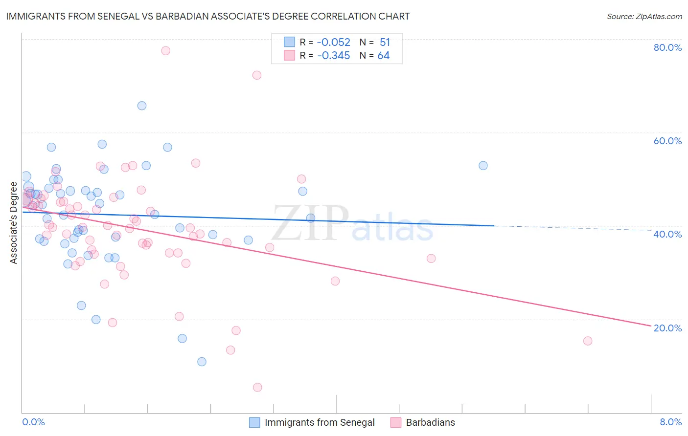 Immigrants from Senegal vs Barbadian Associate's Degree