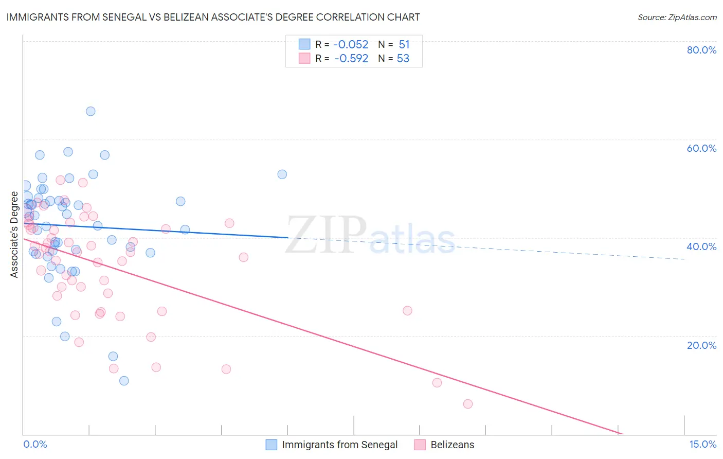 Immigrants from Senegal vs Belizean Associate's Degree
