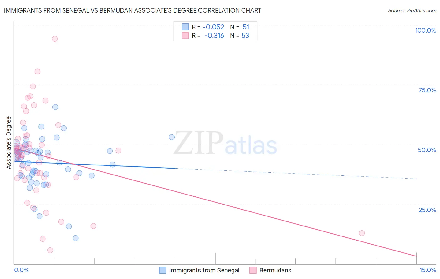 Immigrants from Senegal vs Bermudan Associate's Degree