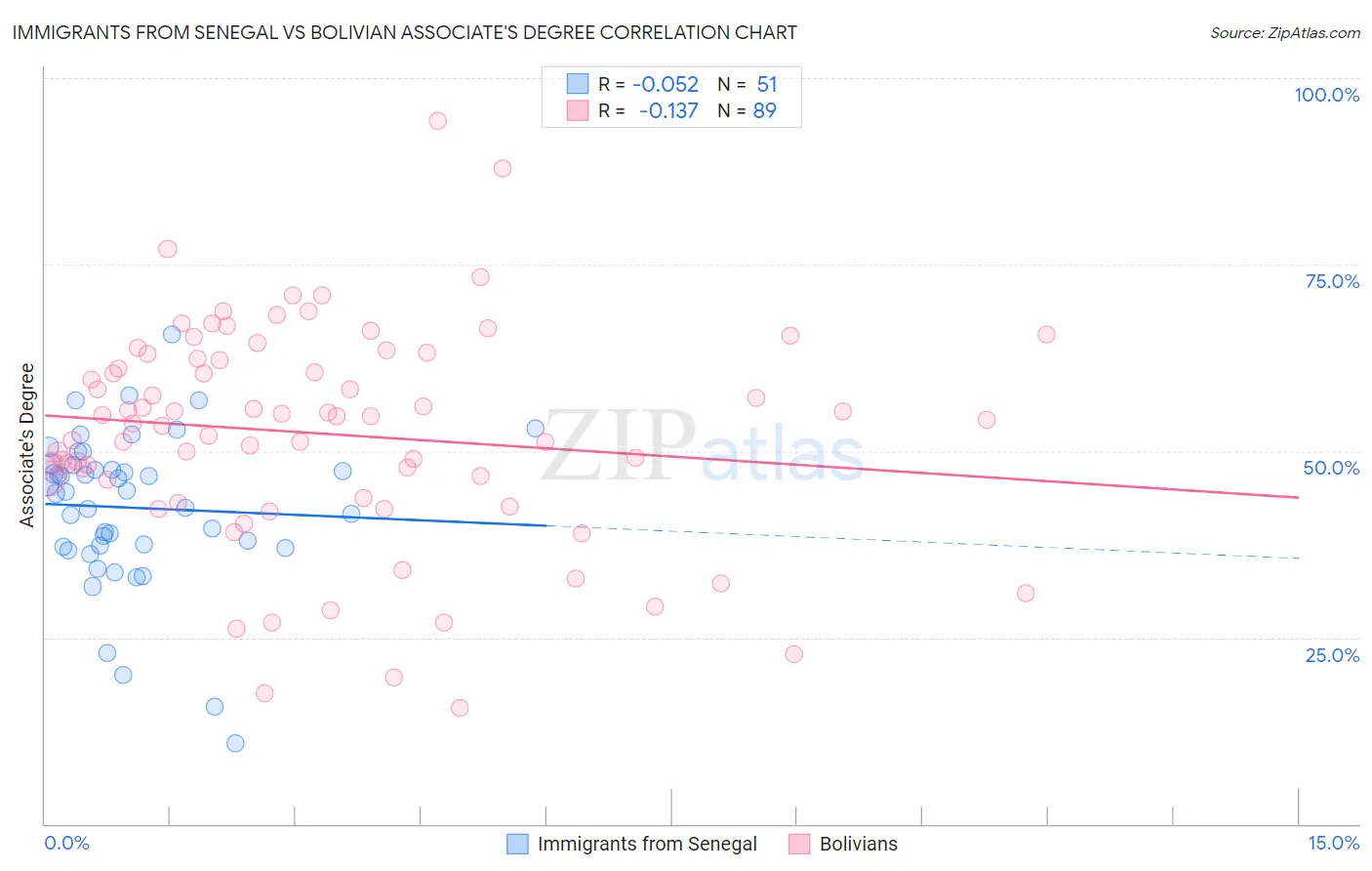 Immigrants from Senegal vs Bolivian Associate's Degree