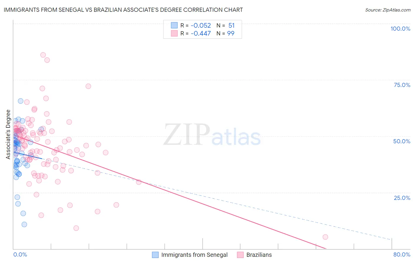 Immigrants from Senegal vs Brazilian Associate's Degree