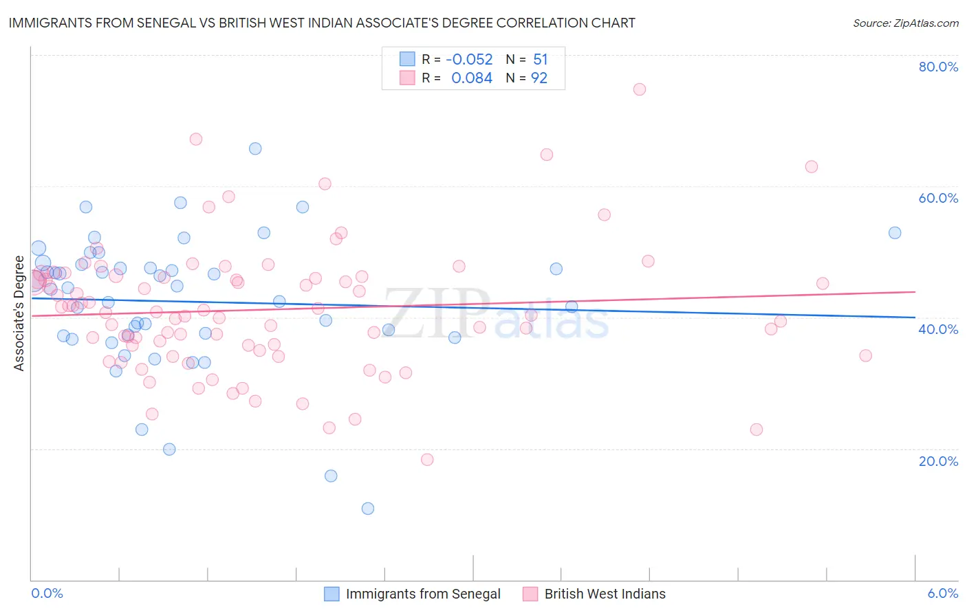 Immigrants from Senegal vs British West Indian Associate's Degree