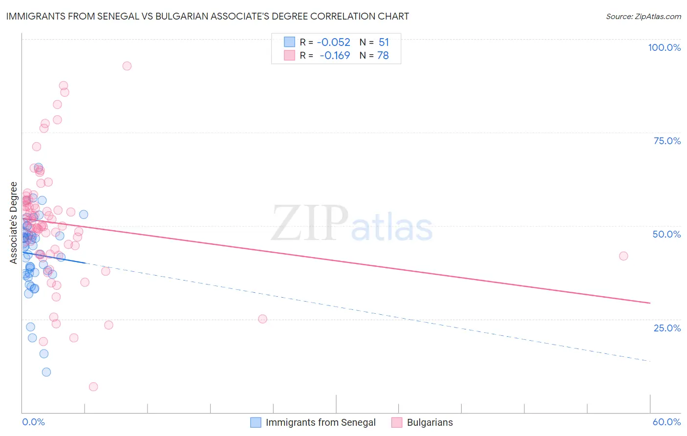 Immigrants from Senegal vs Bulgarian Associate's Degree
