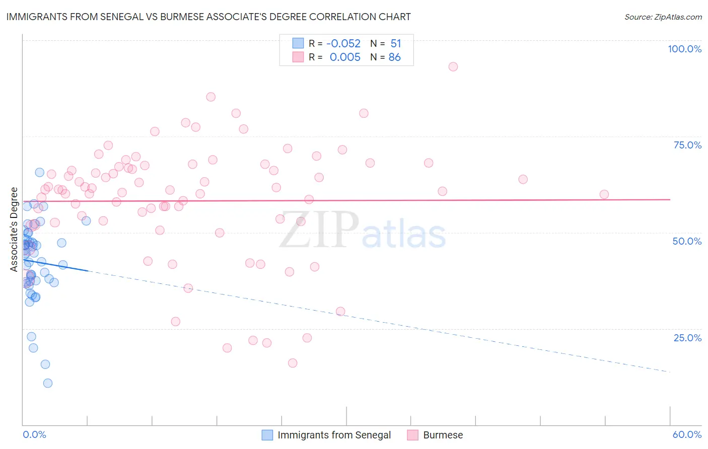 Immigrants from Senegal vs Burmese Associate's Degree