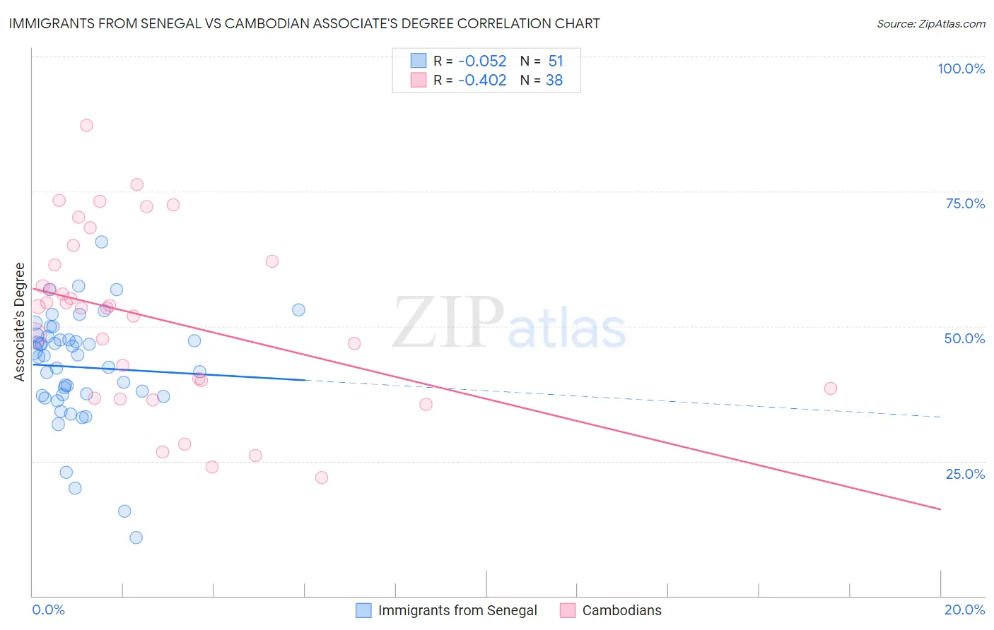 Immigrants from Senegal vs Cambodian Associate's Degree