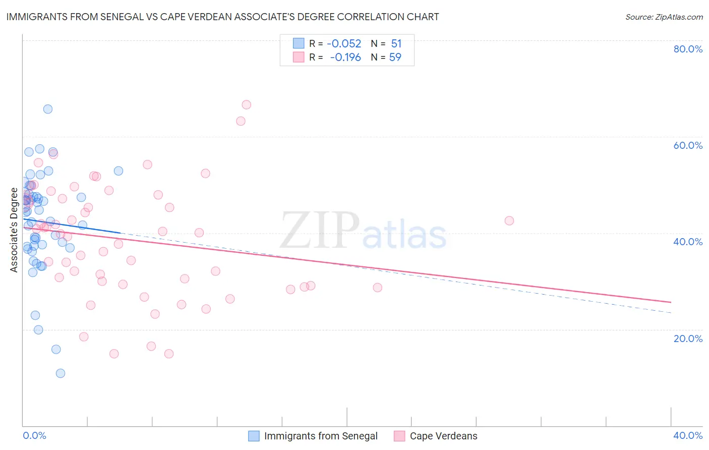 Immigrants from Senegal vs Cape Verdean Associate's Degree