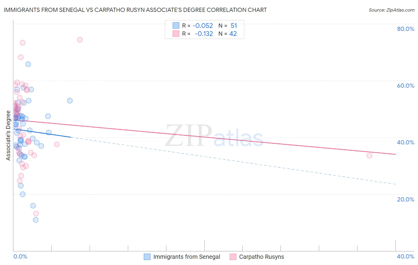 Immigrants from Senegal vs Carpatho Rusyn Associate's Degree
