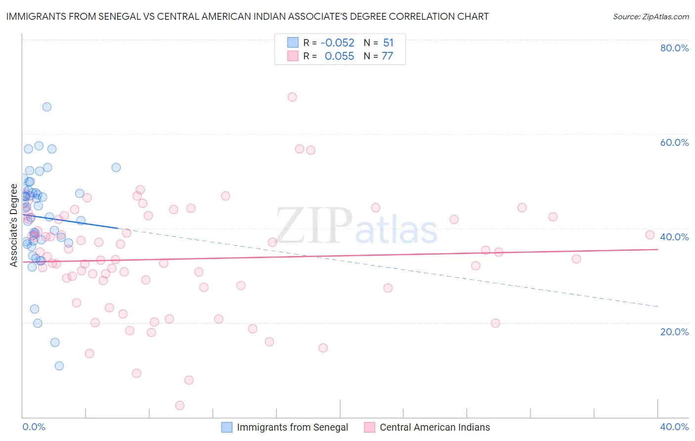 Immigrants from Senegal vs Central American Indian Associate's Degree