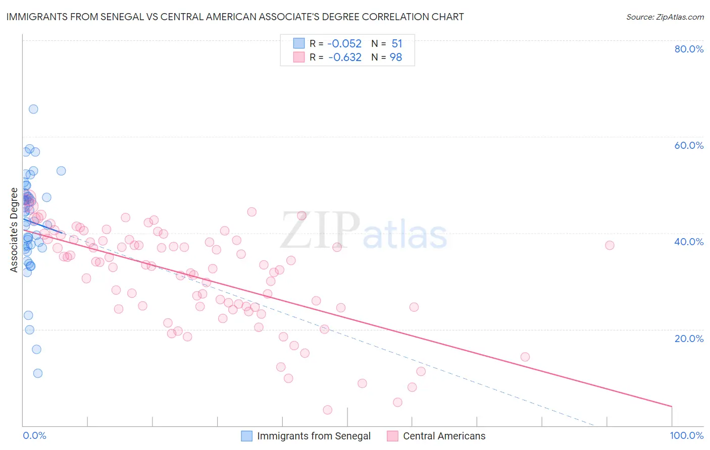 Immigrants from Senegal vs Central American Associate's Degree
