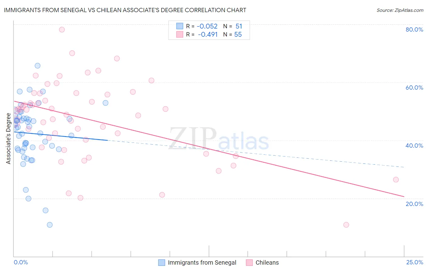 Immigrants from Senegal vs Chilean Associate's Degree