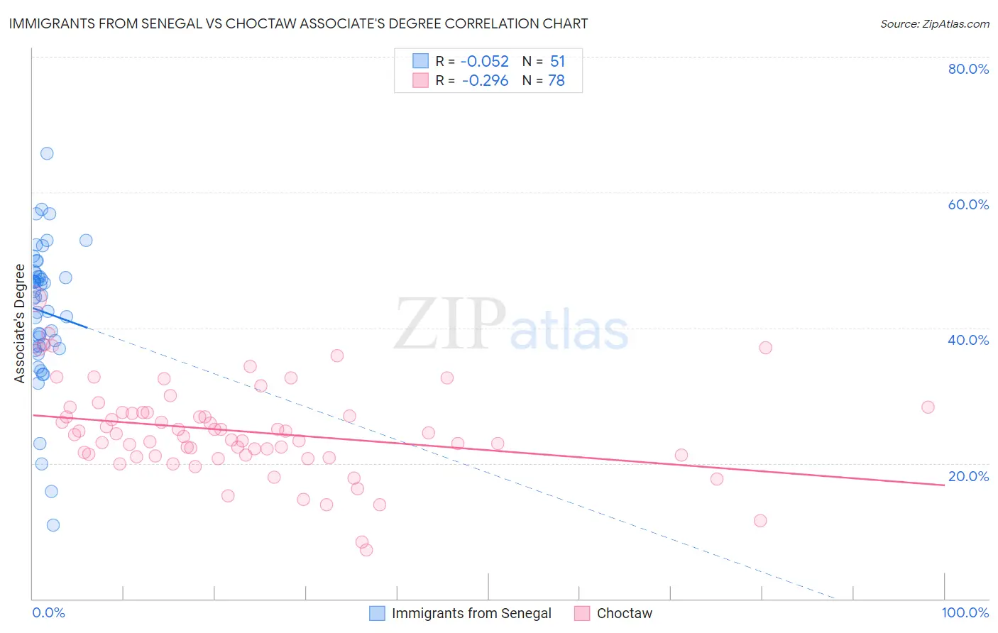 Immigrants from Senegal vs Choctaw Associate's Degree