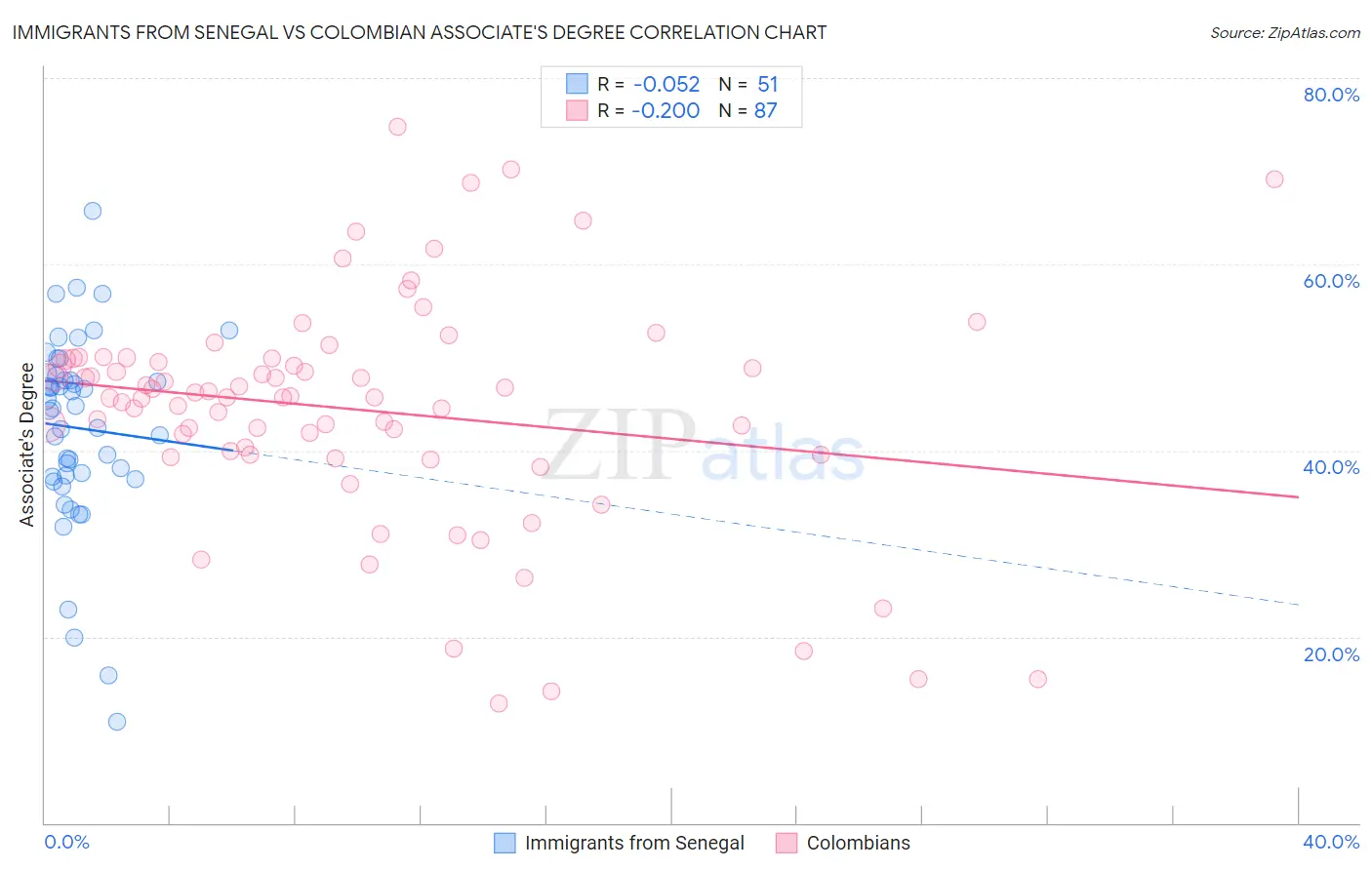 Immigrants from Senegal vs Colombian Associate's Degree