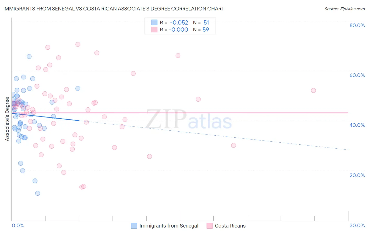 Immigrants from Senegal vs Costa Rican Associate's Degree
