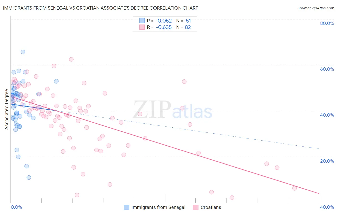 Immigrants from Senegal vs Croatian Associate's Degree