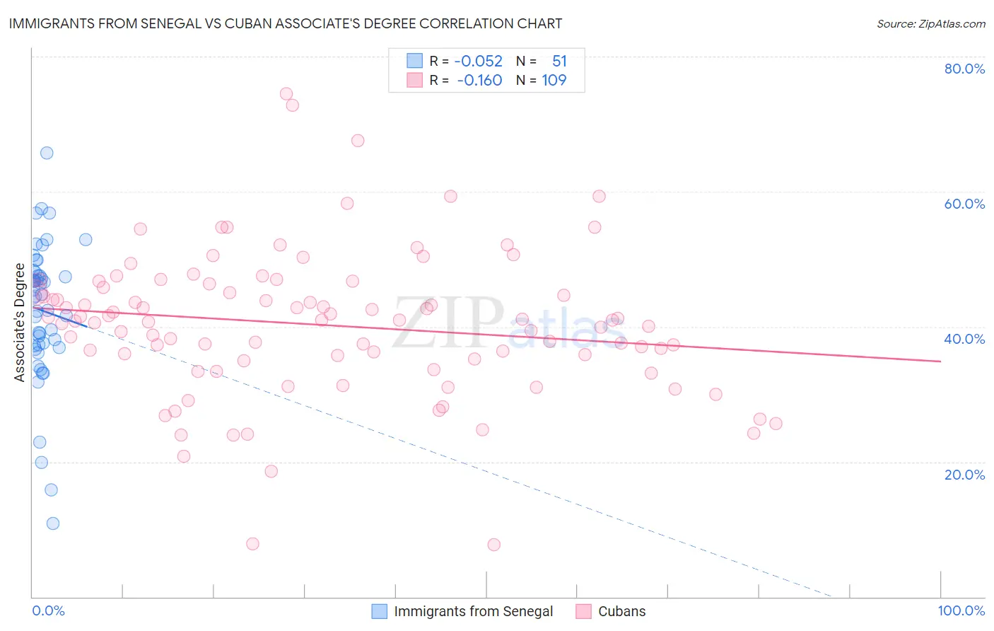 Immigrants from Senegal vs Cuban Associate's Degree