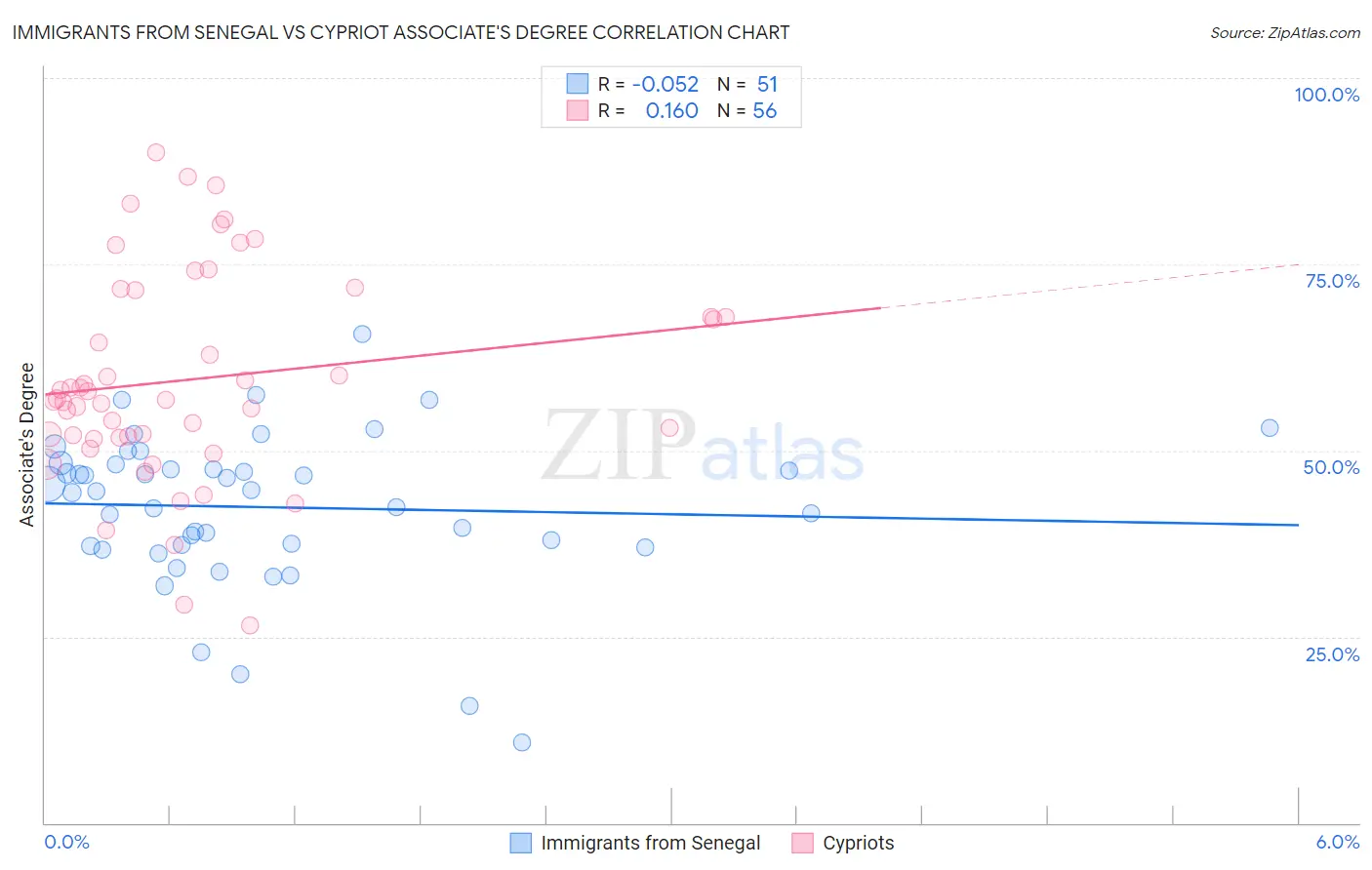 Immigrants from Senegal vs Cypriot Associate's Degree