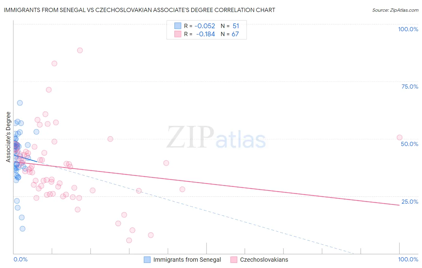 Immigrants from Senegal vs Czechoslovakian Associate's Degree