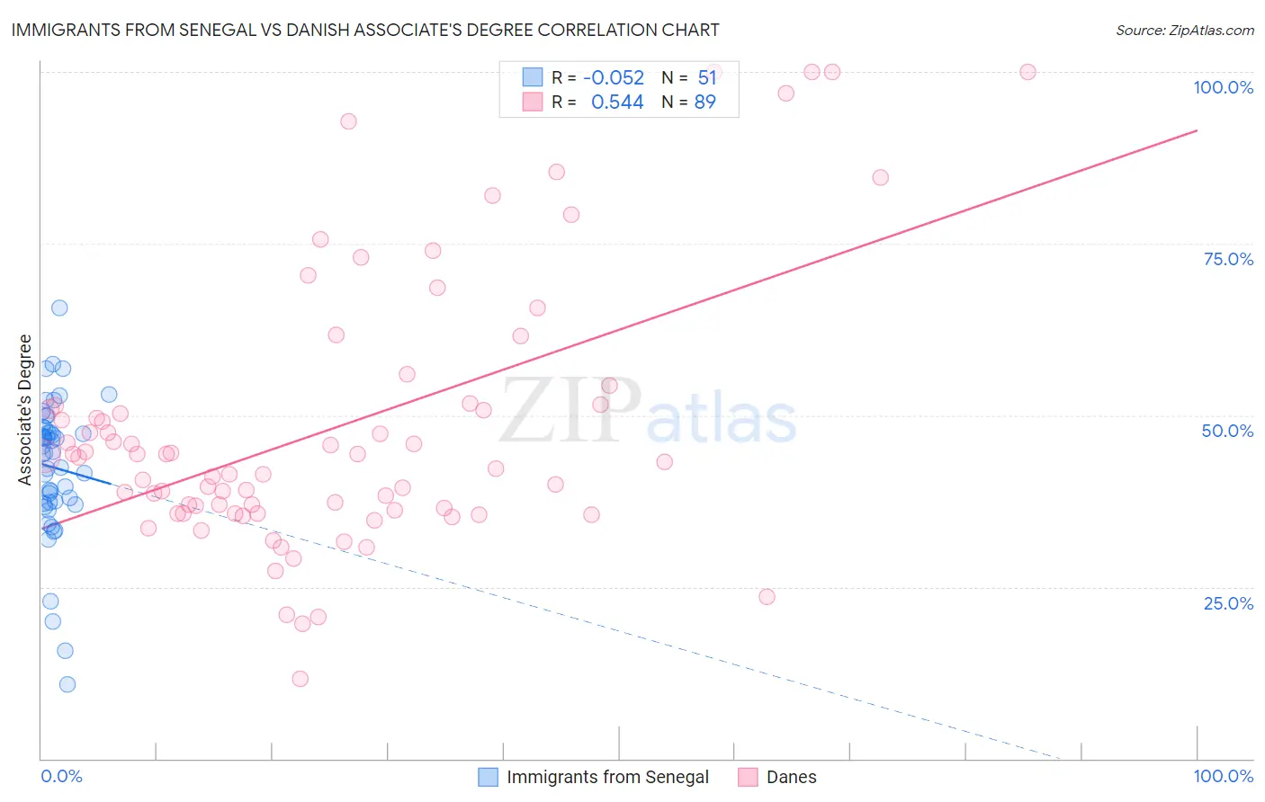 Immigrants from Senegal vs Danish Associate's Degree