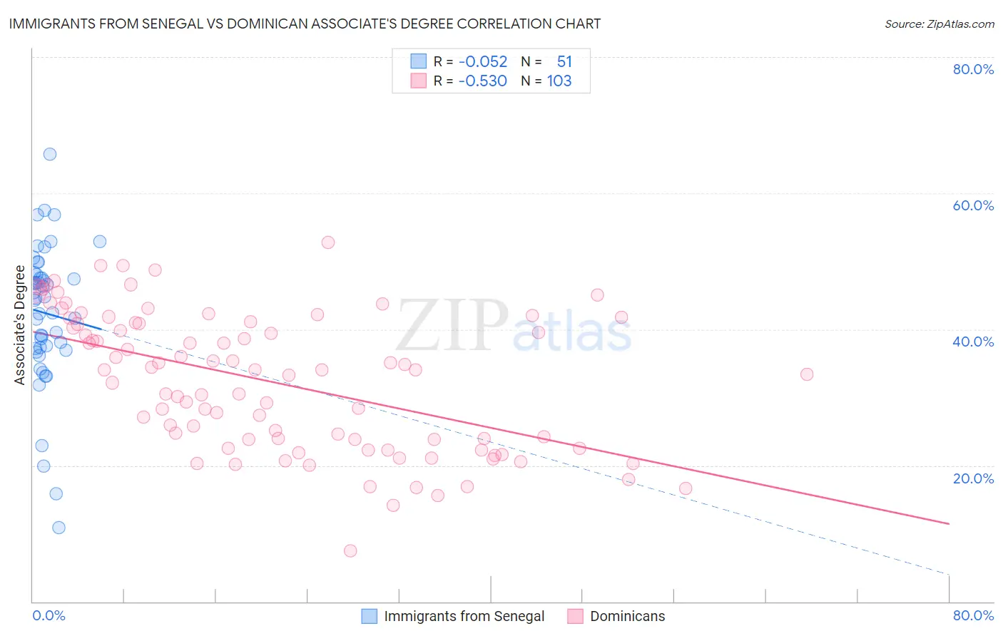 Immigrants from Senegal vs Dominican Associate's Degree
