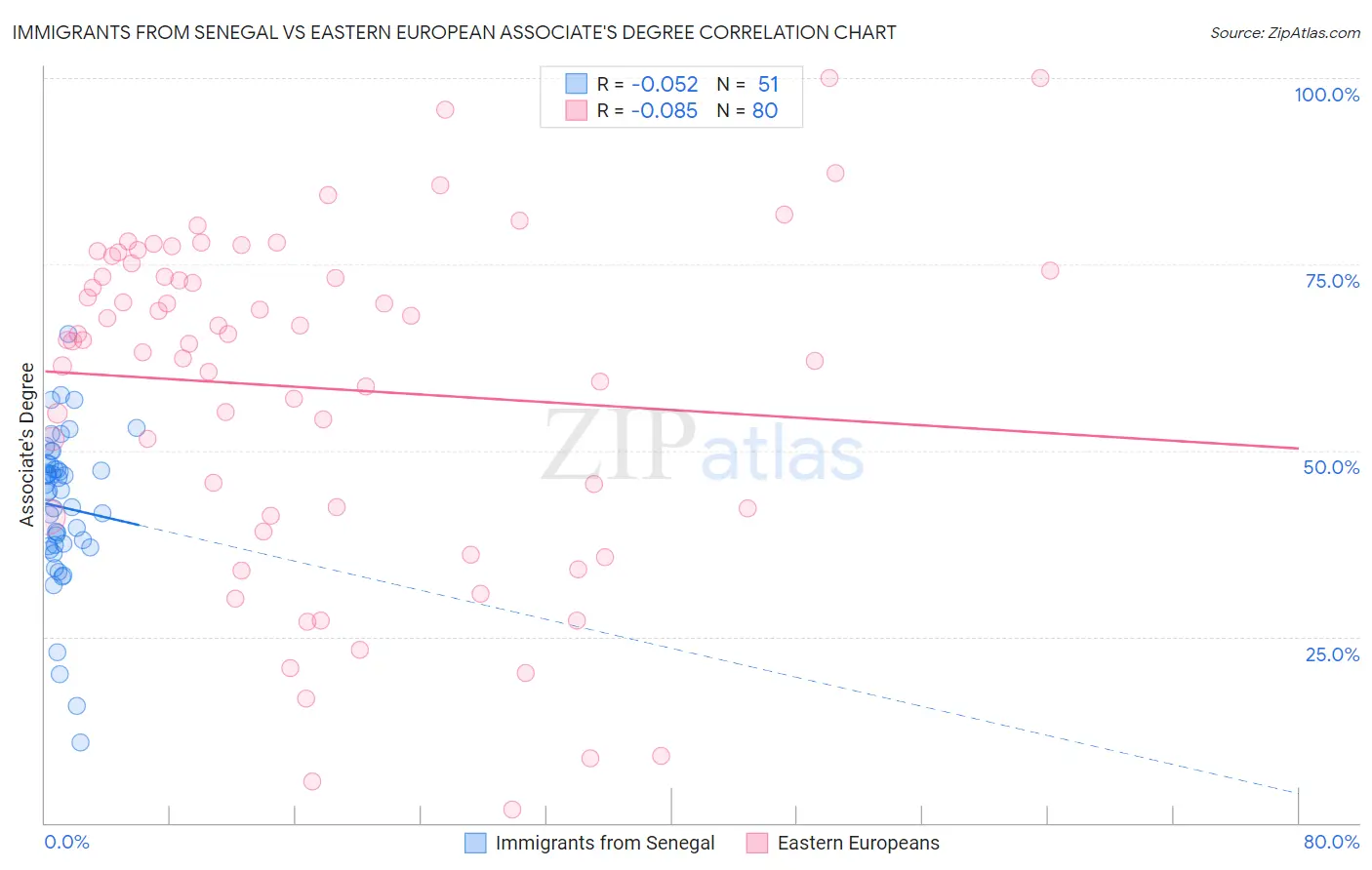 Immigrants from Senegal vs Eastern European Associate's Degree
