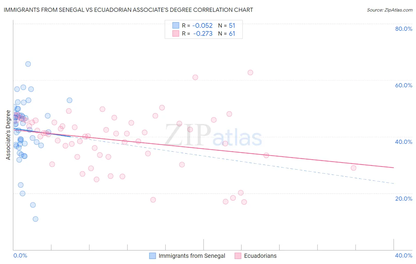 Immigrants from Senegal vs Ecuadorian Associate's Degree