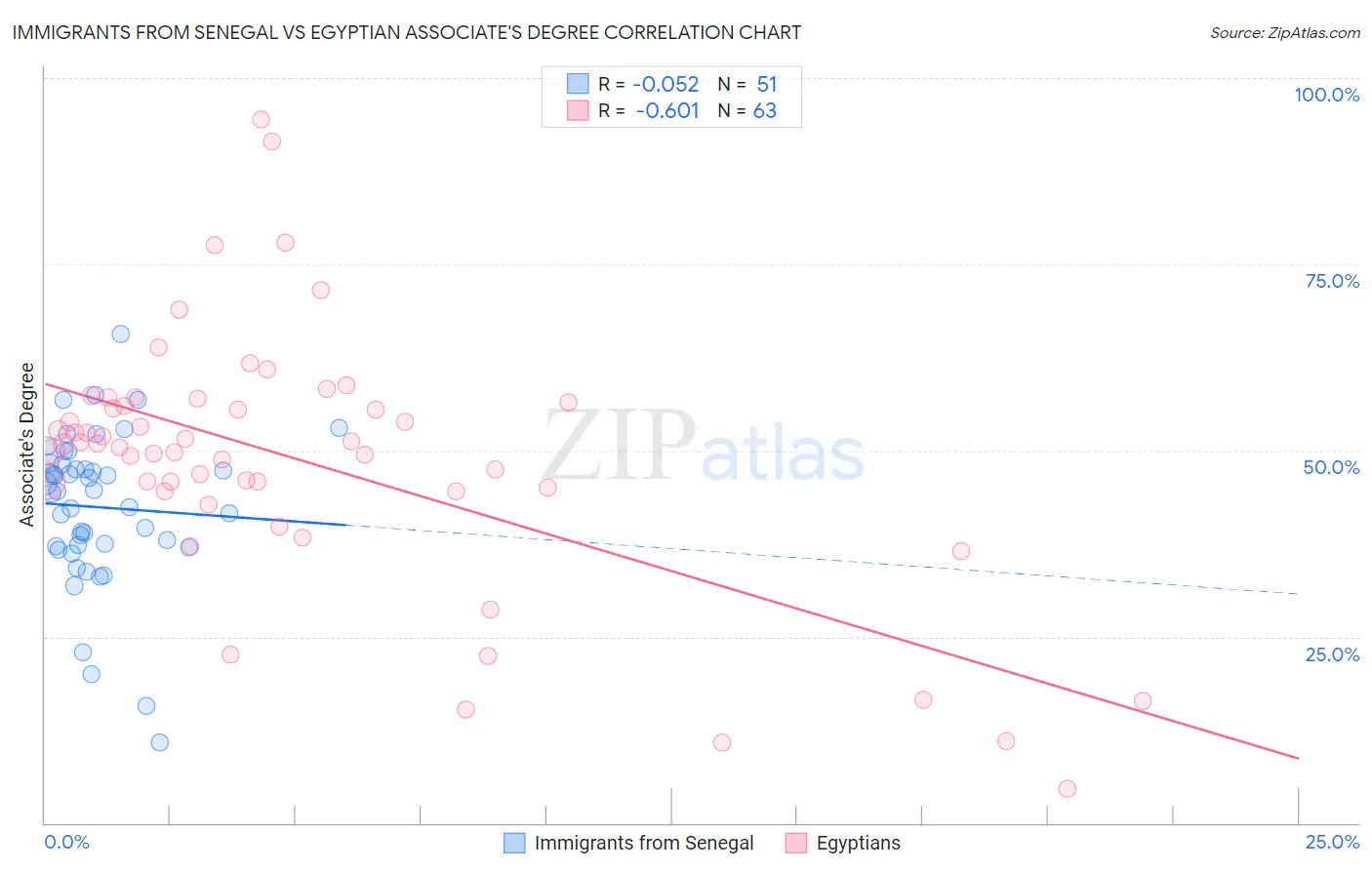 Immigrants from Senegal vs Egyptian Associate's Degree