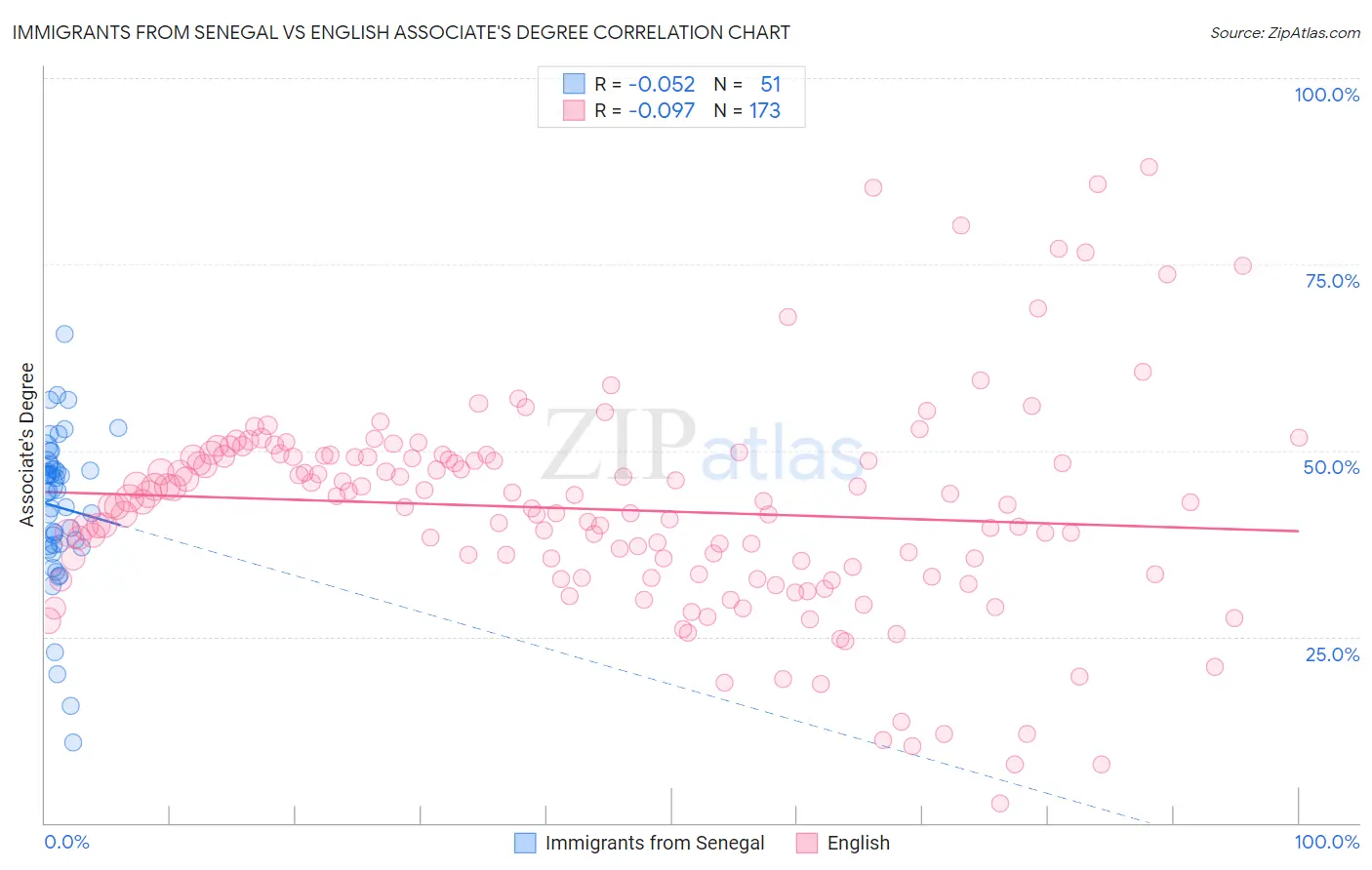 Immigrants from Senegal vs English Associate's Degree