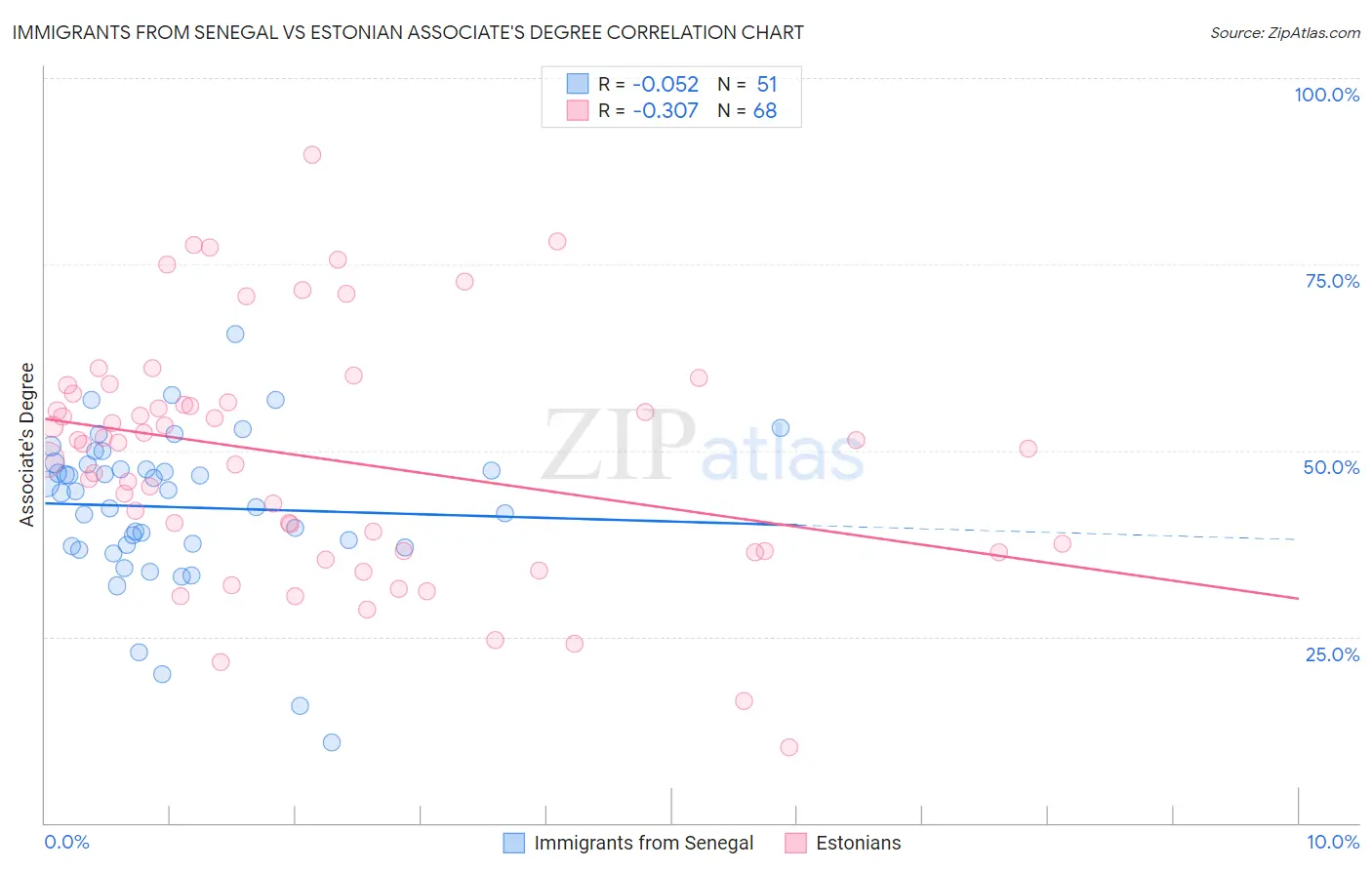 Immigrants from Senegal vs Estonian Associate's Degree