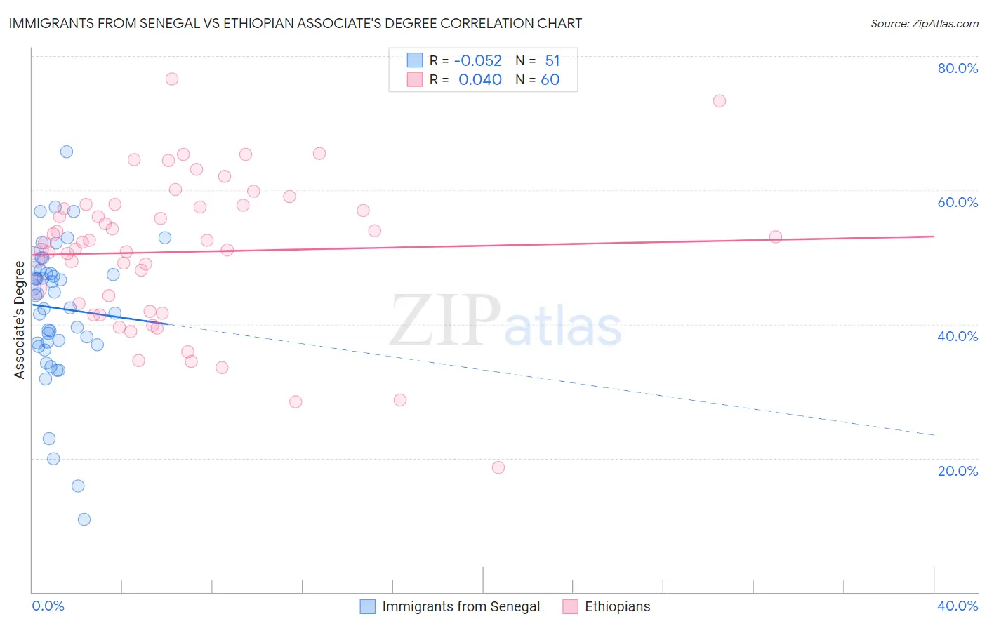 Immigrants from Senegal vs Ethiopian Associate's Degree